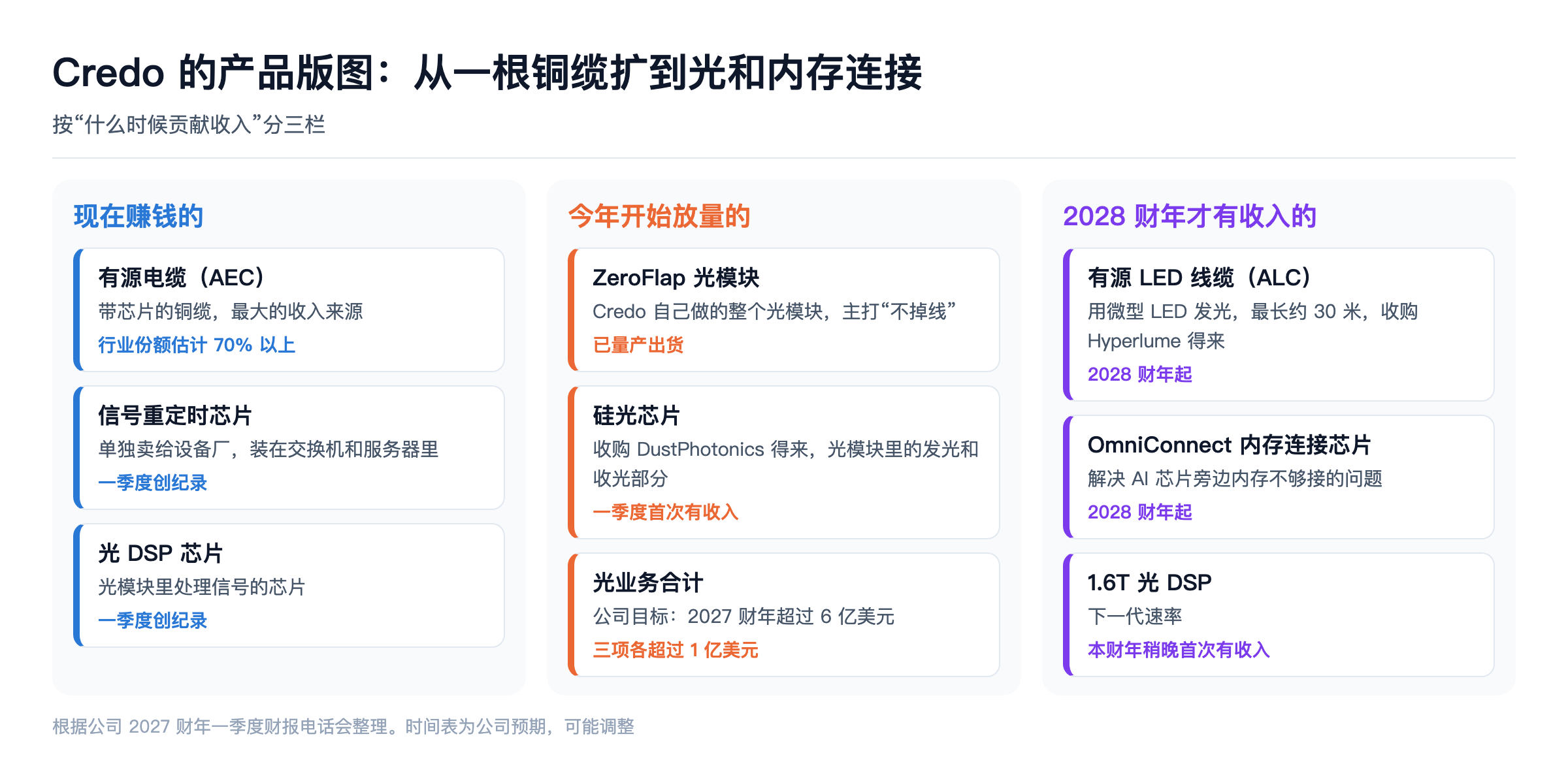 Credo 的产品版图