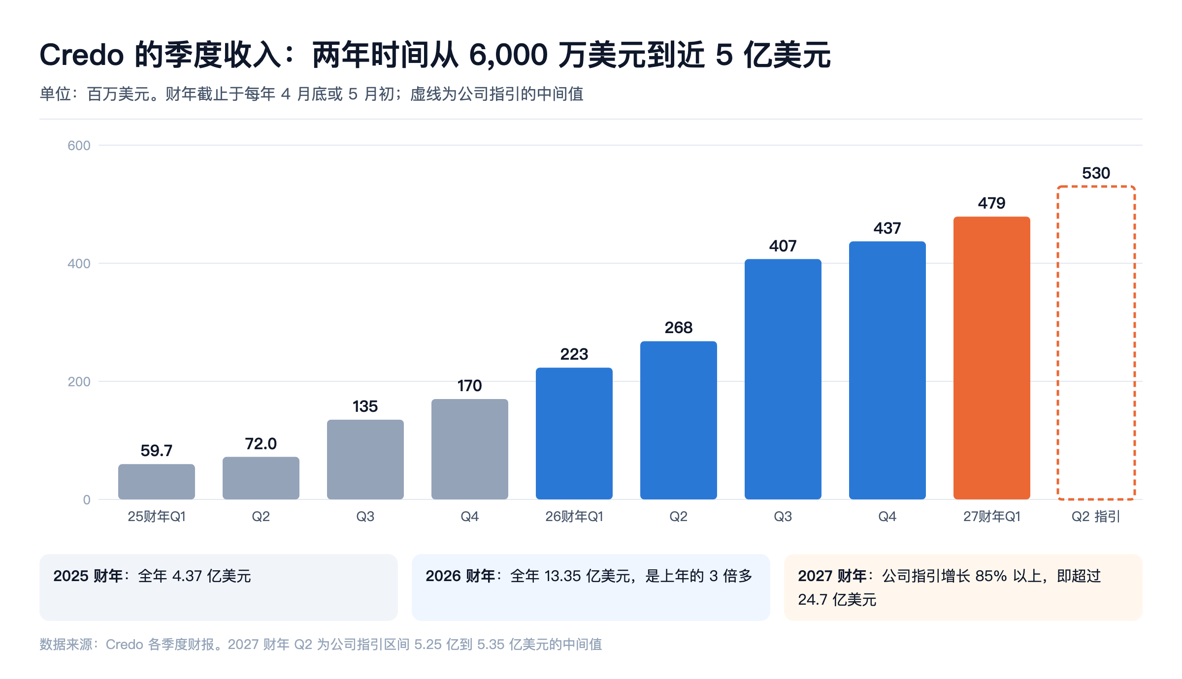 Credo 的季度收入