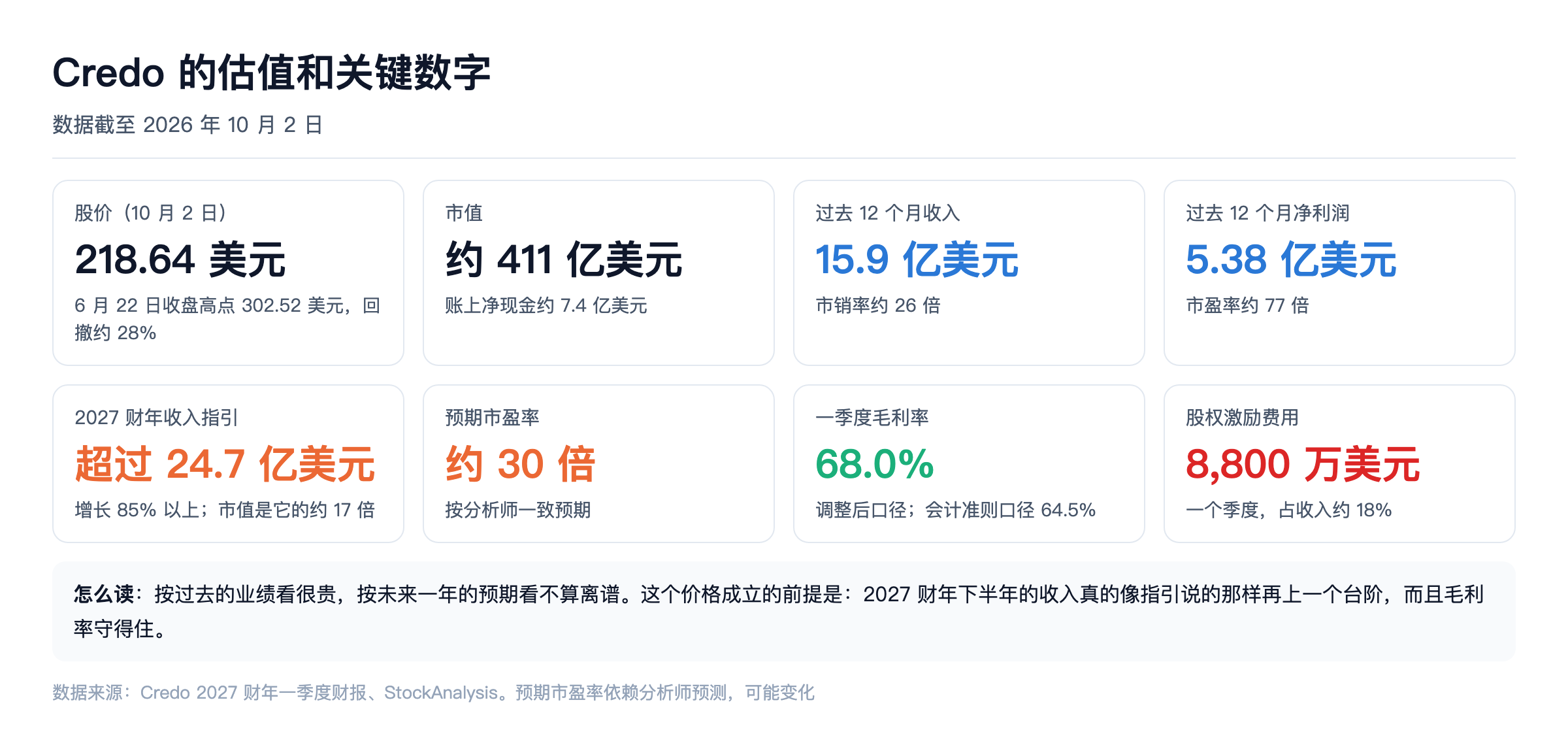 Credo 的估值和关键数字