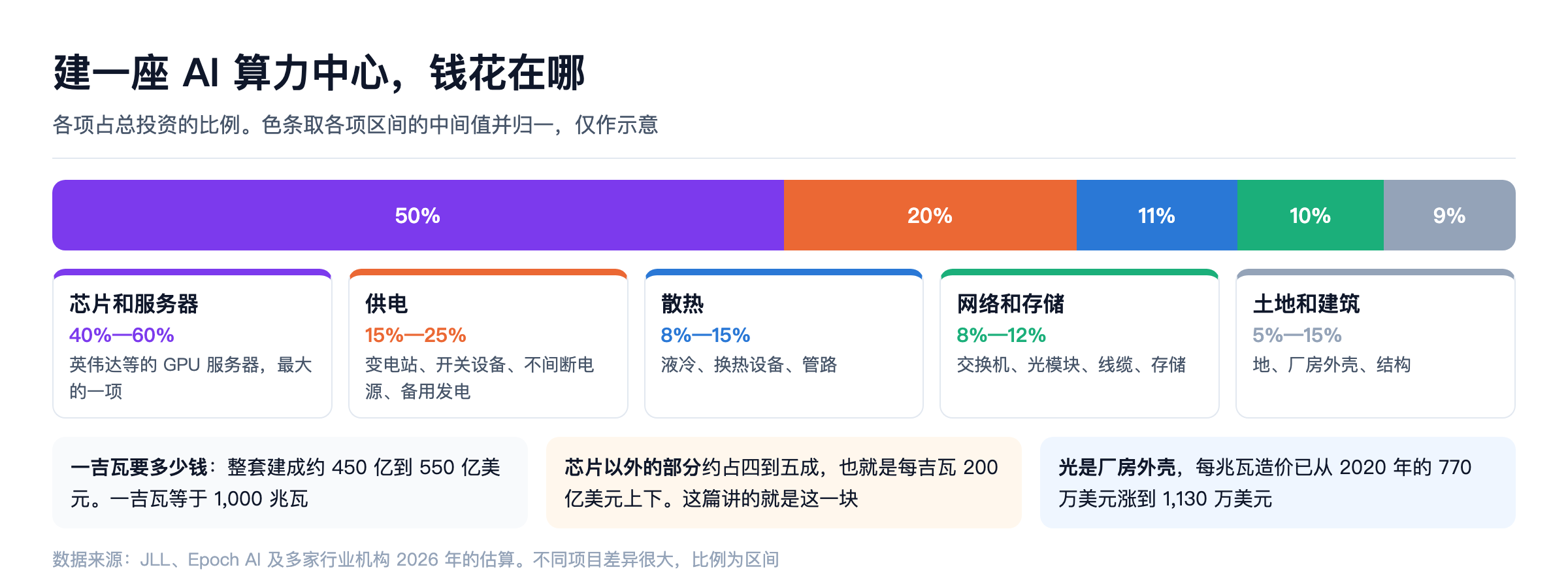 建一座 AI 算力中心,钱花在哪