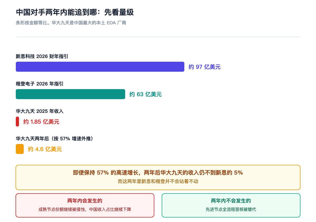 中国对手两年内能追到哪:先看量级