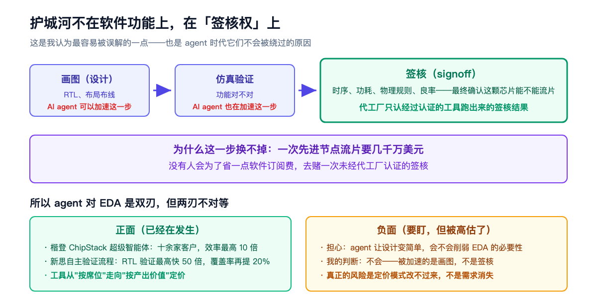 护城河不在软件功能上,在「签核权」上