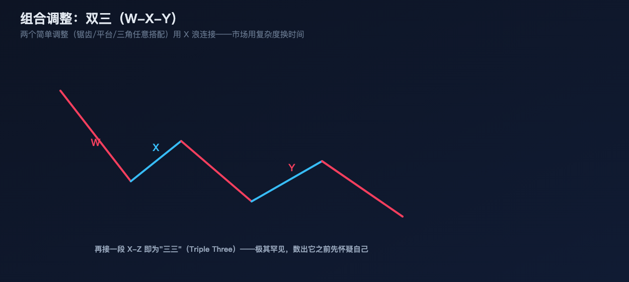 组合调整：双三