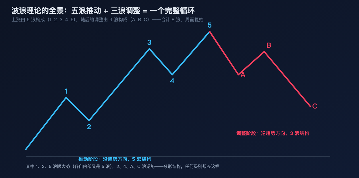 波浪理论的全景:五浪推动+三浪调整