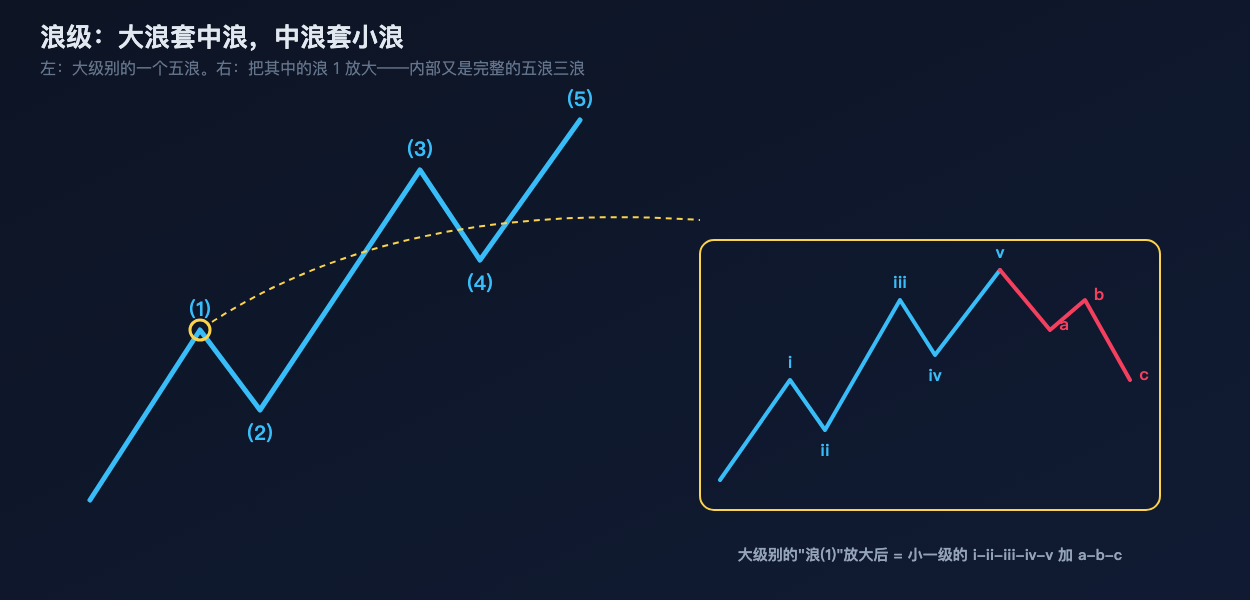 浪级:大浪套中浪