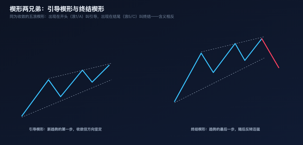 引导楔形与终结楔形