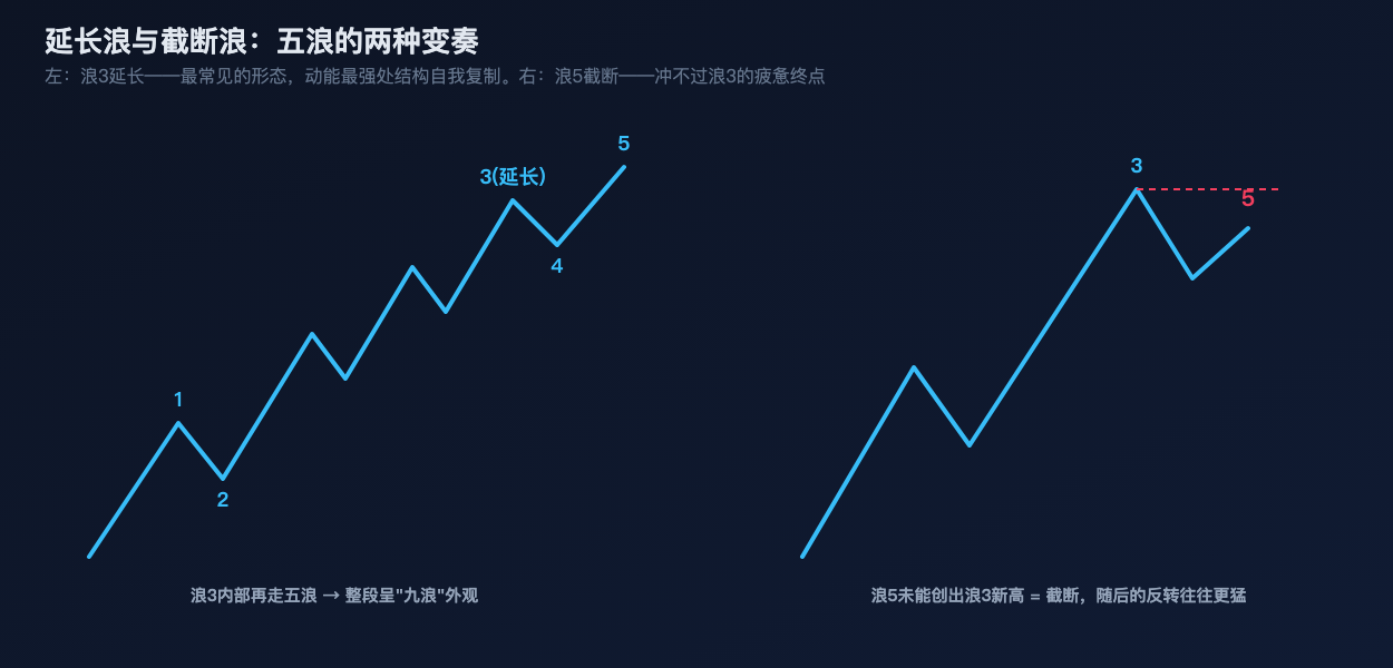 延长浪与截断浪