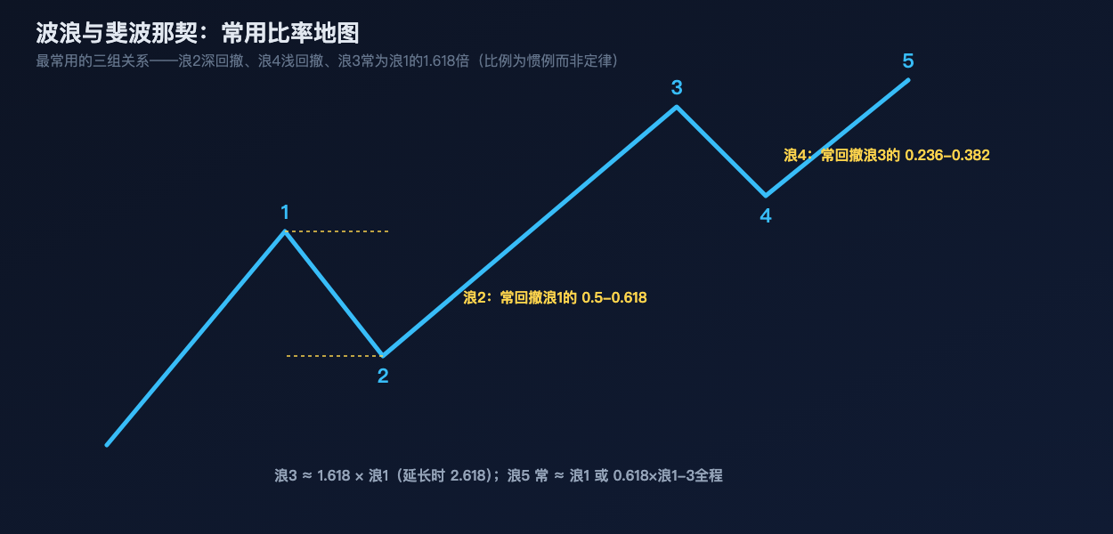 波浪与斐波那契常用比率