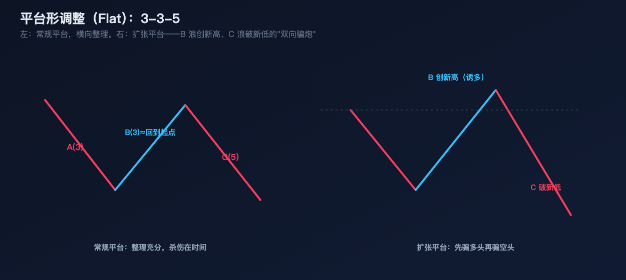 平台形调整:3-3-5