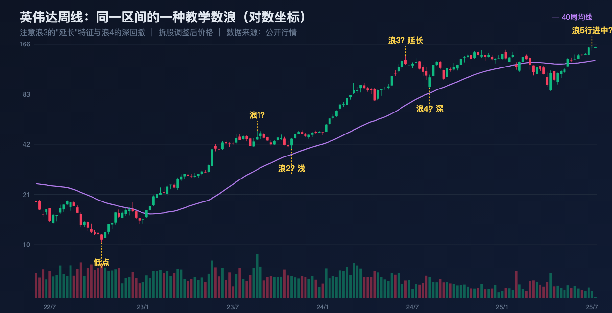 英伟达周线教学数浪