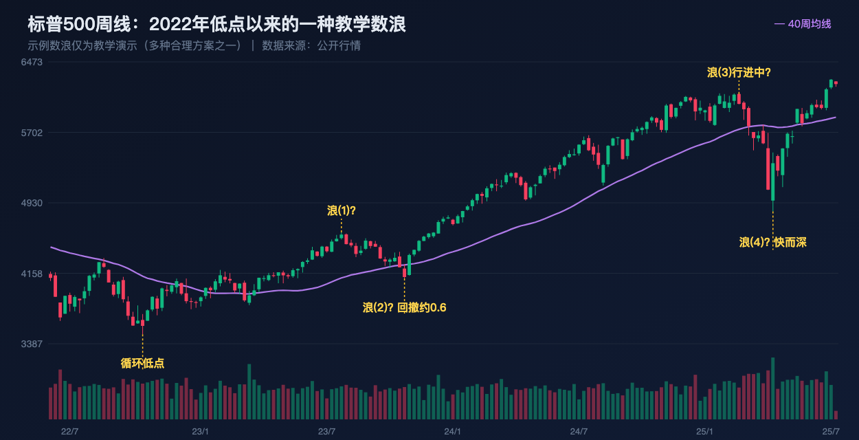 标普500周线教学数浪