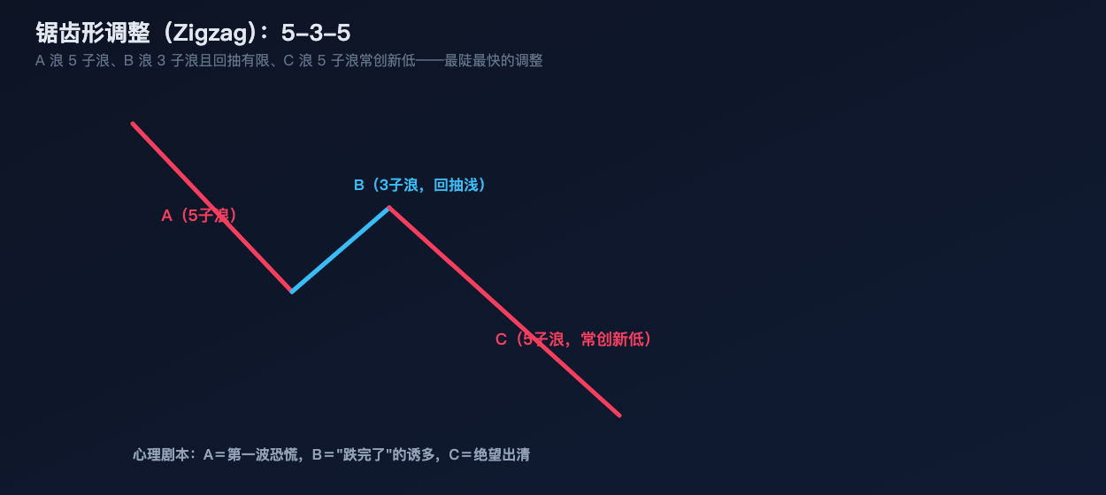 锯齿形调整：5-3-5