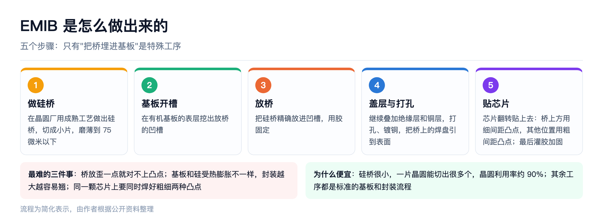 EMIB 的五步制造流程