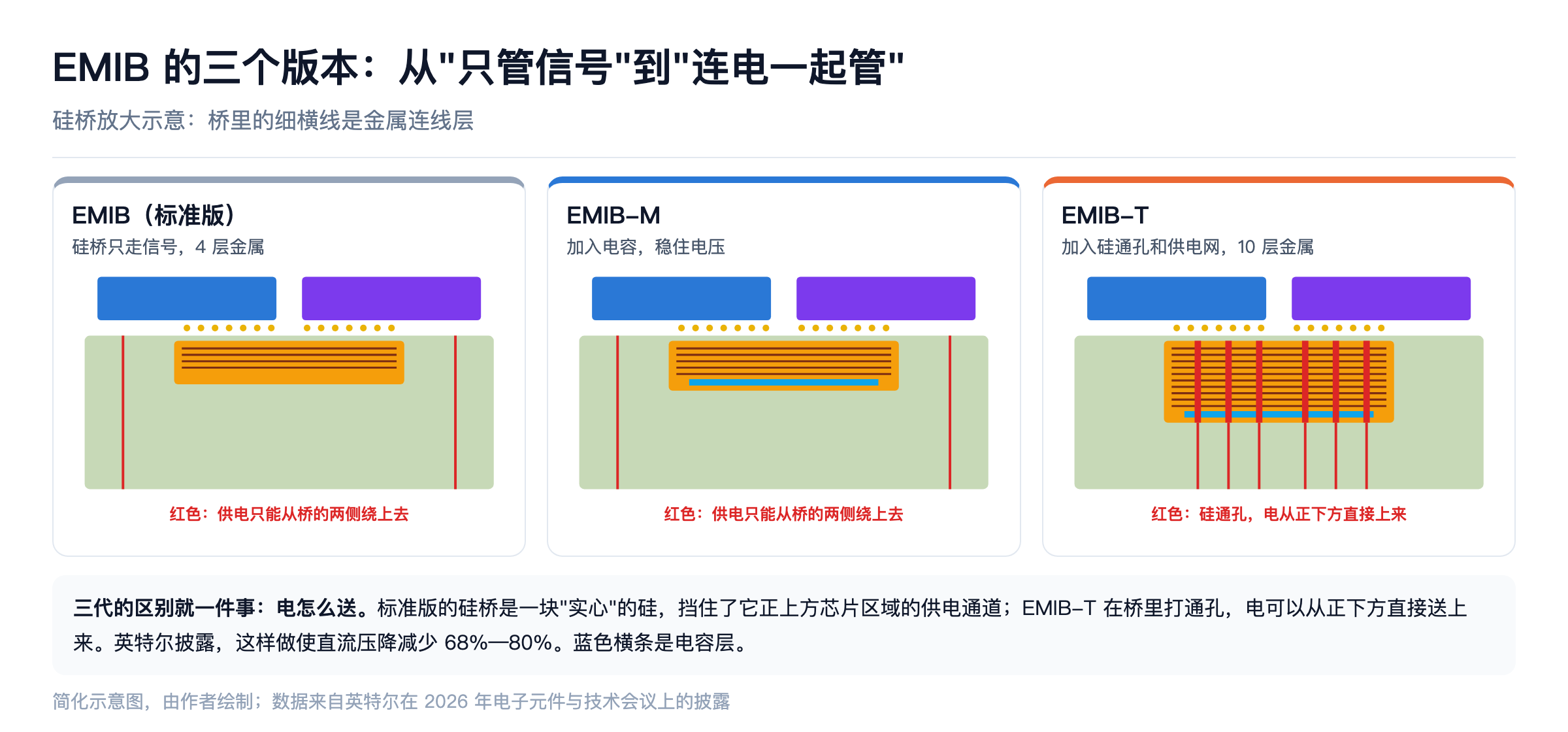 EMIB 三个版本的硅桥对比