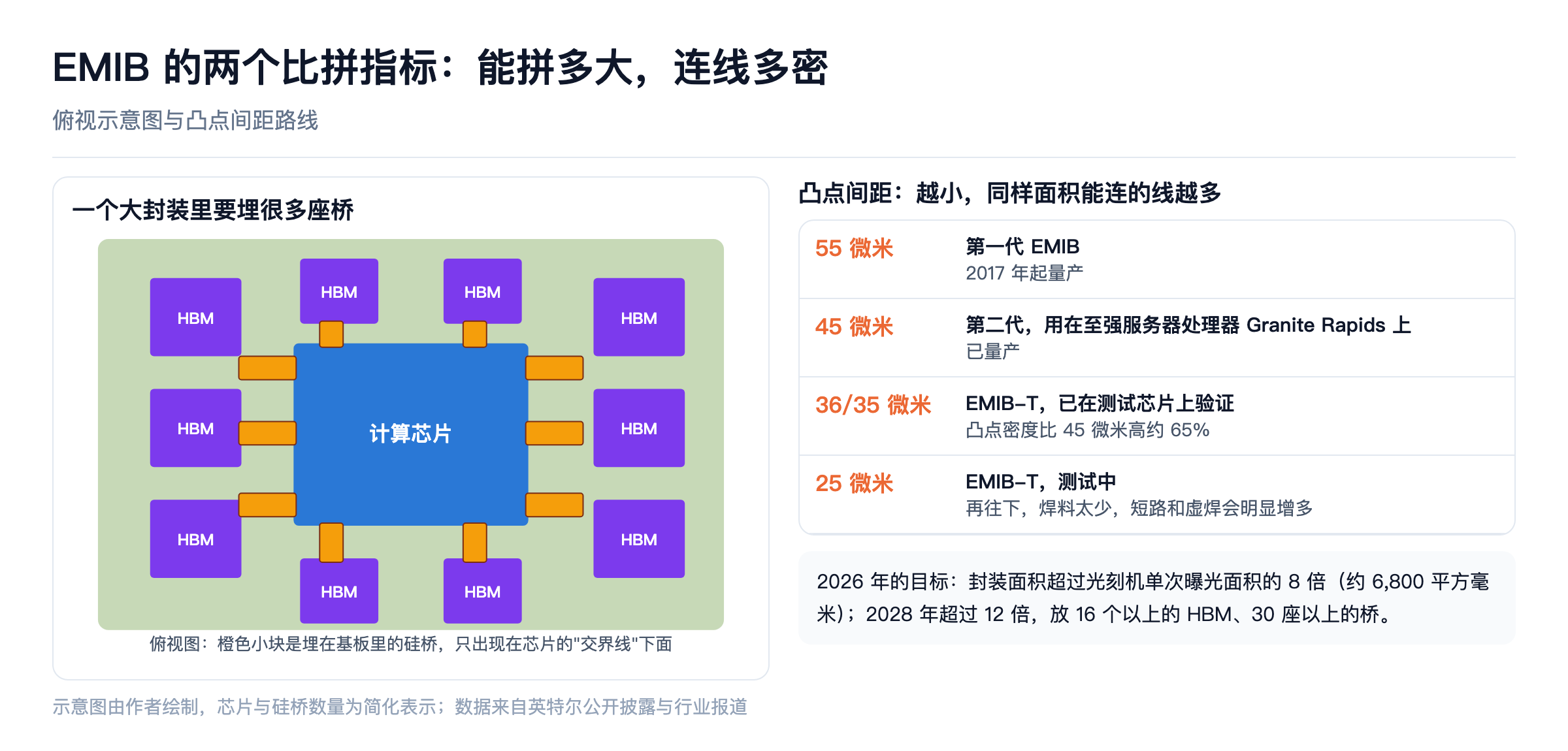 EMIB 的俯视图与凸点间距路线