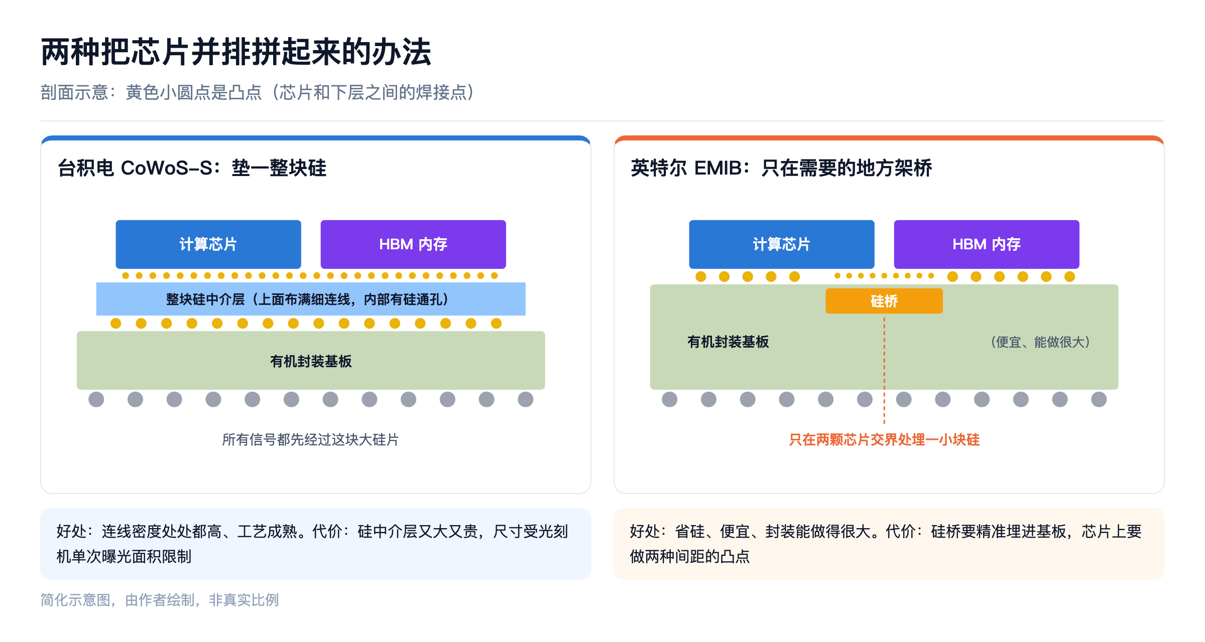 CoWoS 与 EMIB 的剖面对比