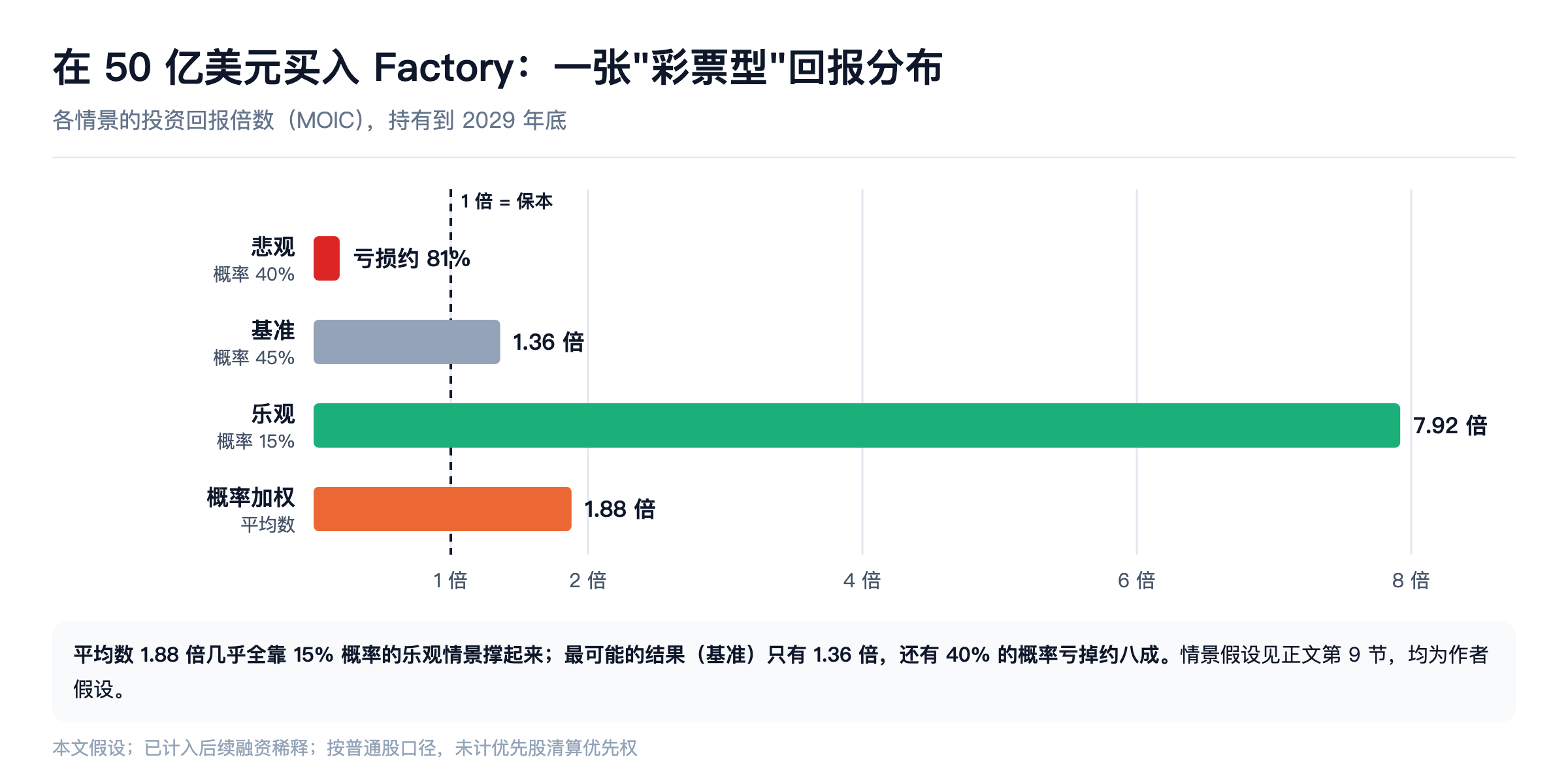 在 50 亿美元买入 Factory 的回报分布