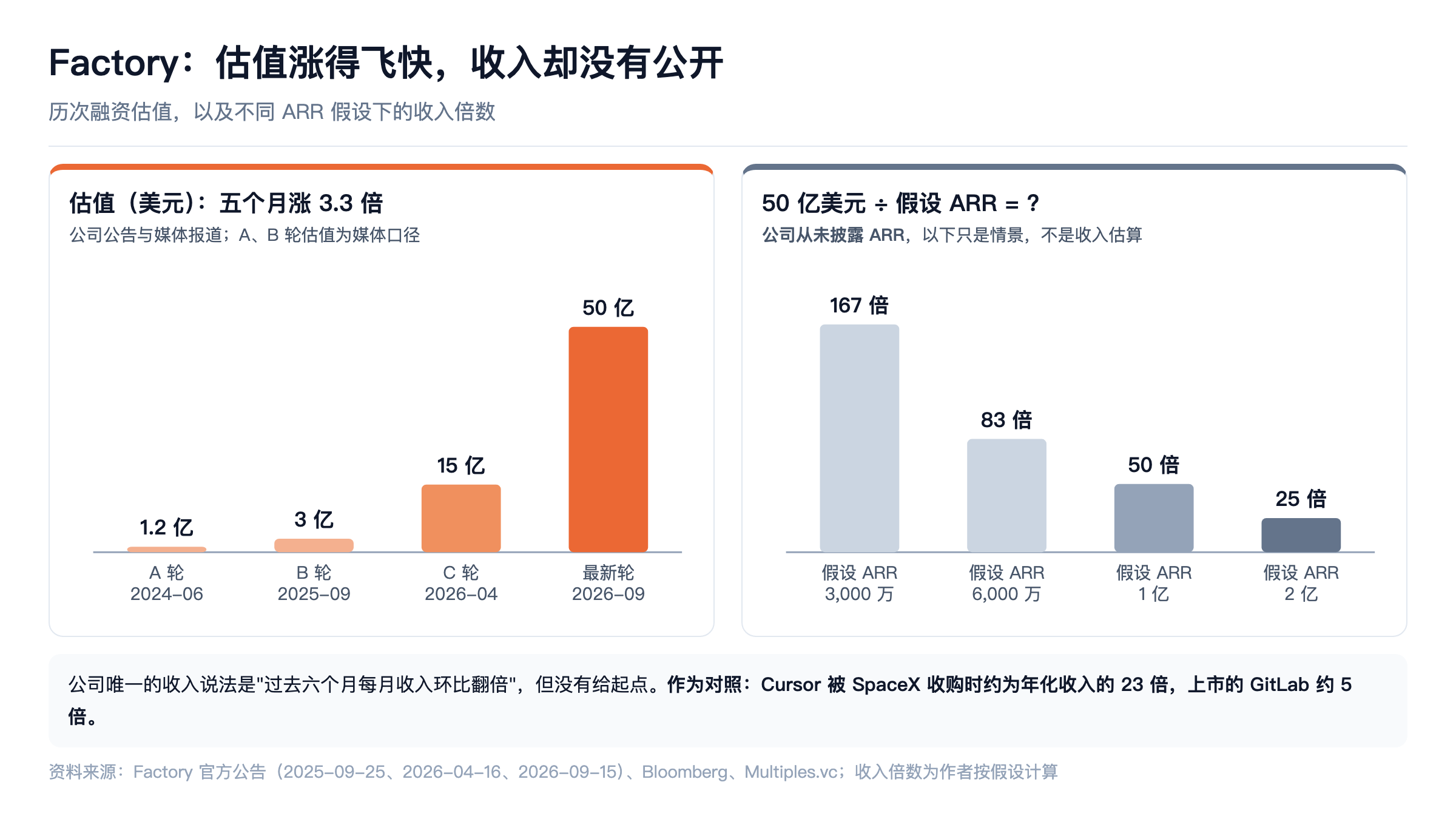Factory 的历次估值与不同 ARR 假设下的收入倍数