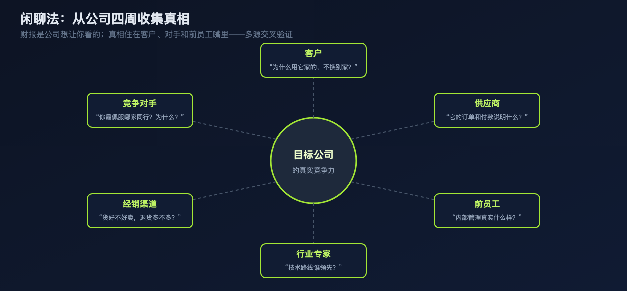 闲聊法:从公司四周收集真相