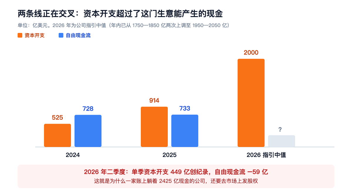 两条线正在交叉:资本开支超过了这门生意能产生的现金