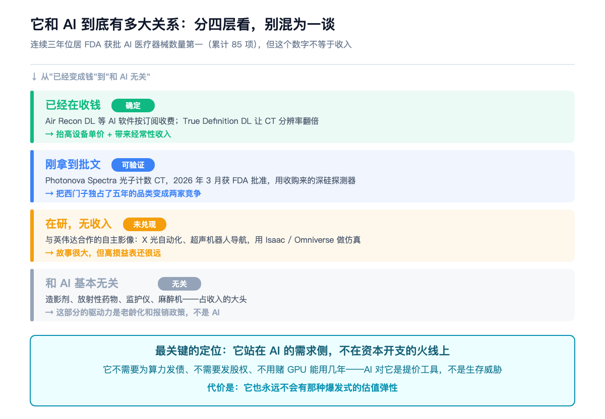 它和 AI 到底有多大关系:分四层看