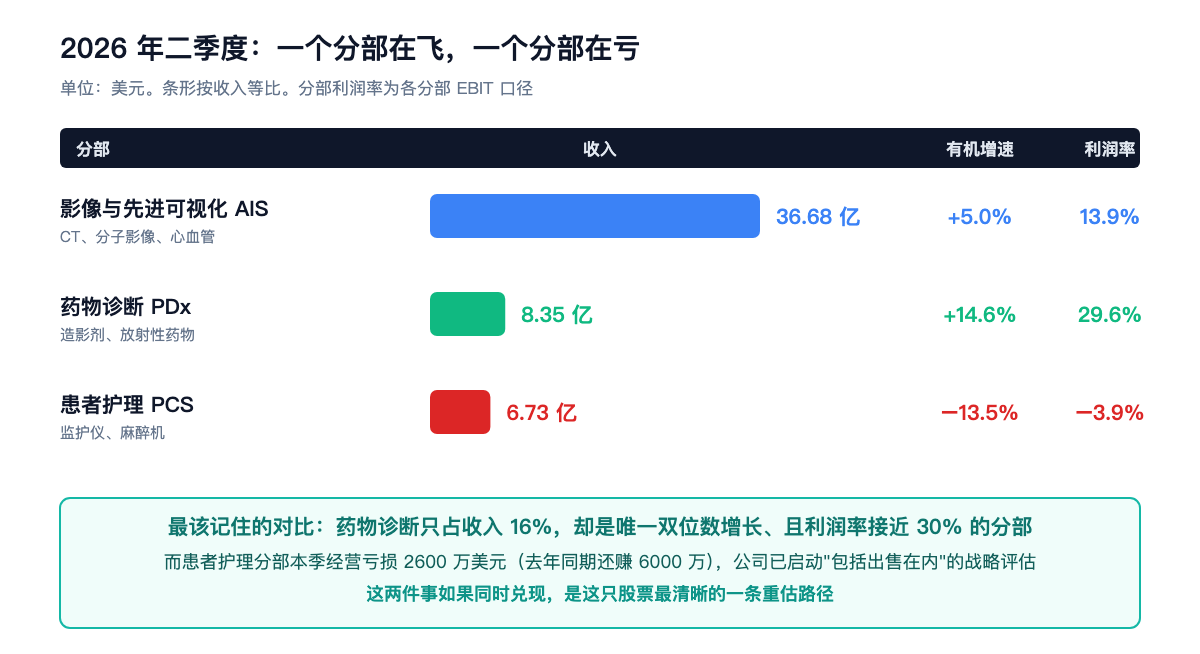 2026 年二季度:一个分部在飞,一个分部在亏
