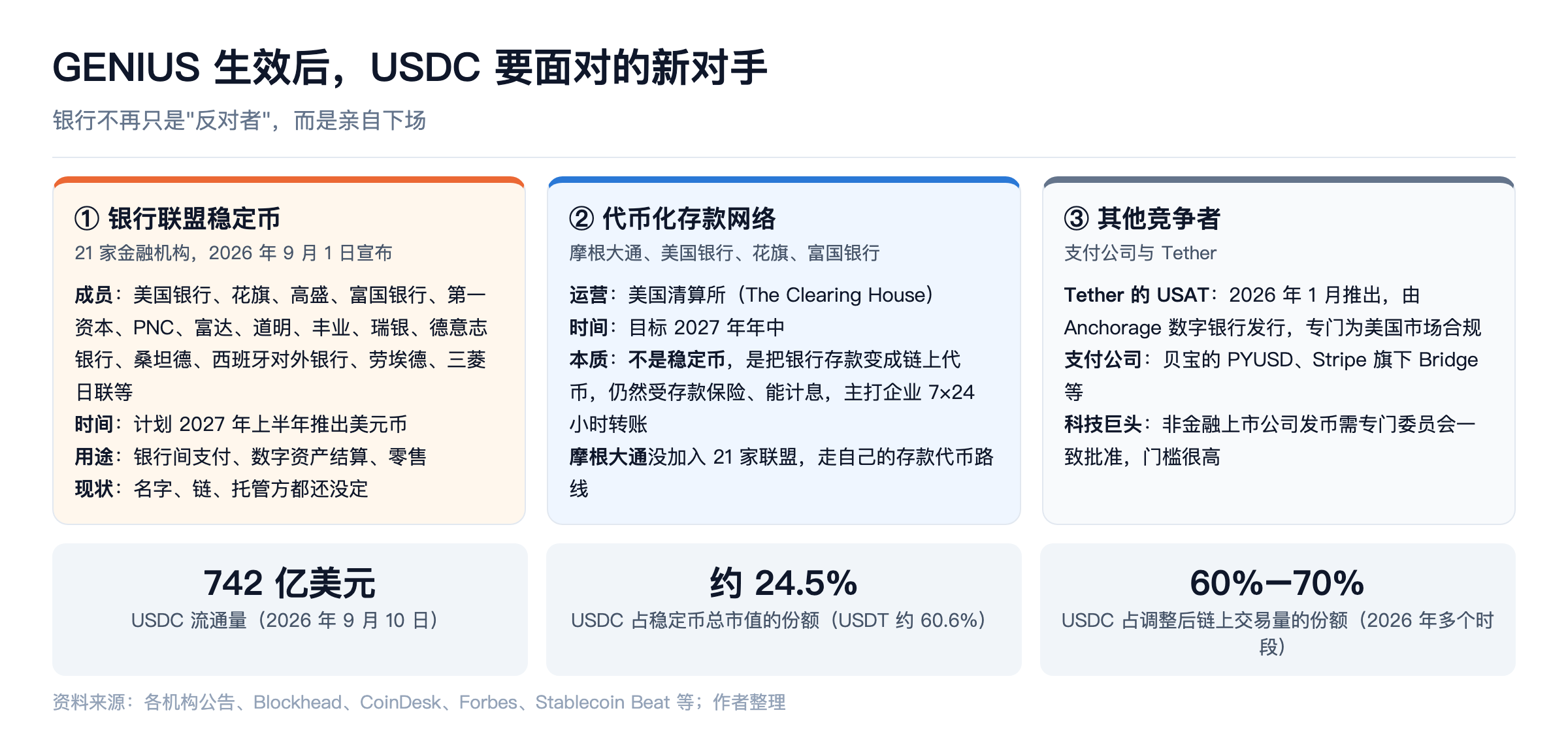 GENIUS 生效后 USDC 要面对的新对手