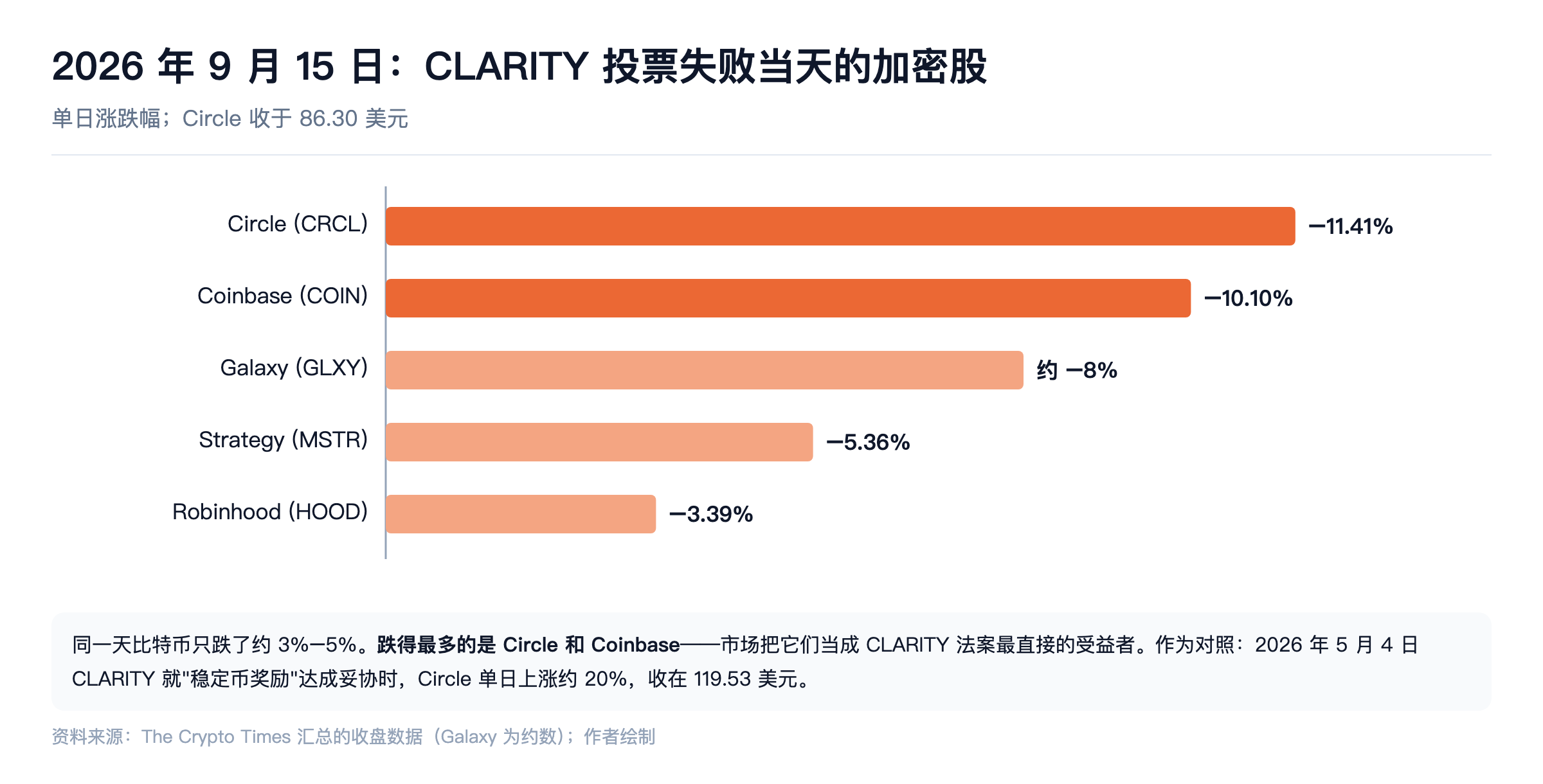 CLARITY 投票失败当天的加密股