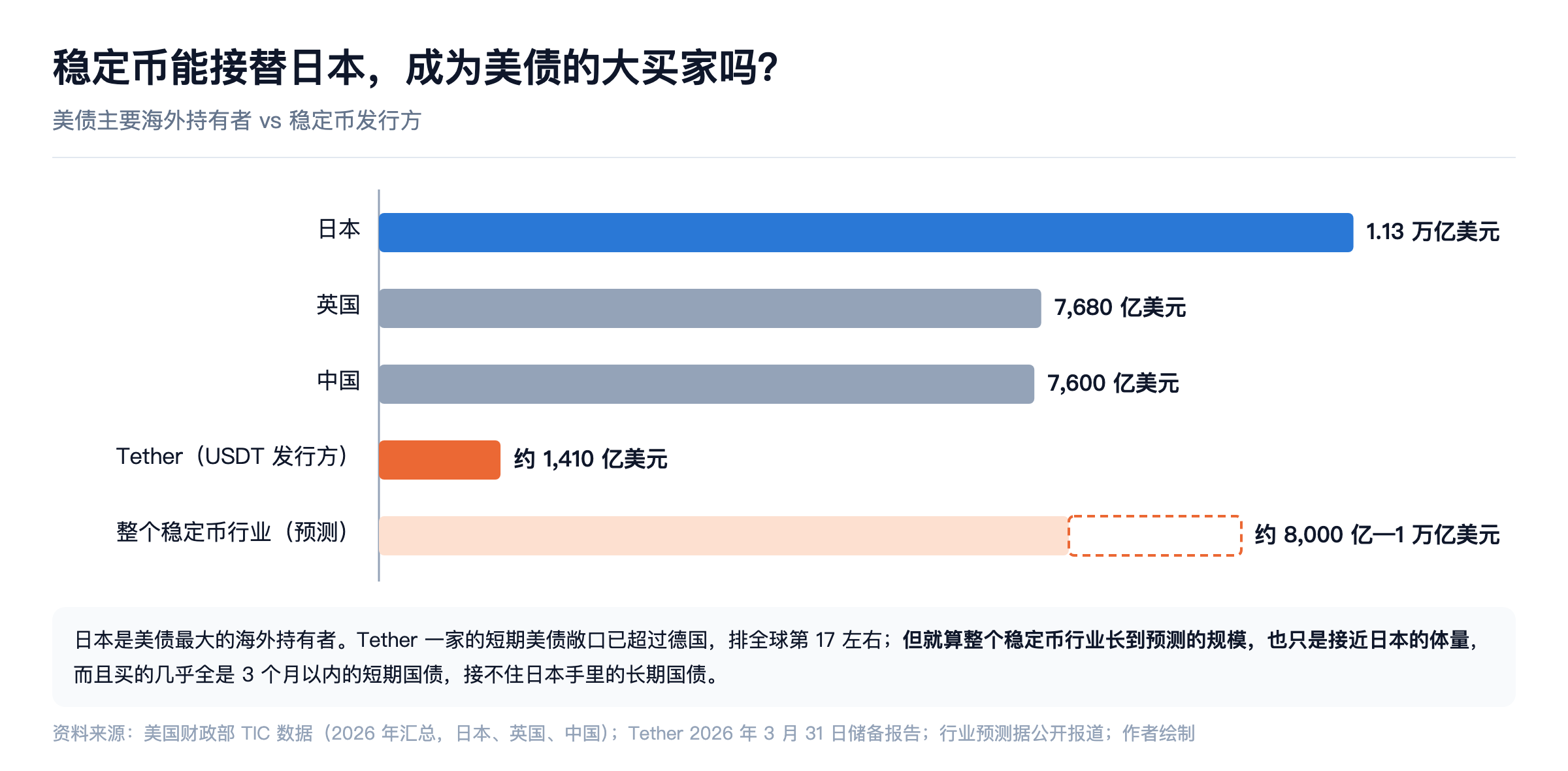 稳定币能接替日本成为美债大买家吗