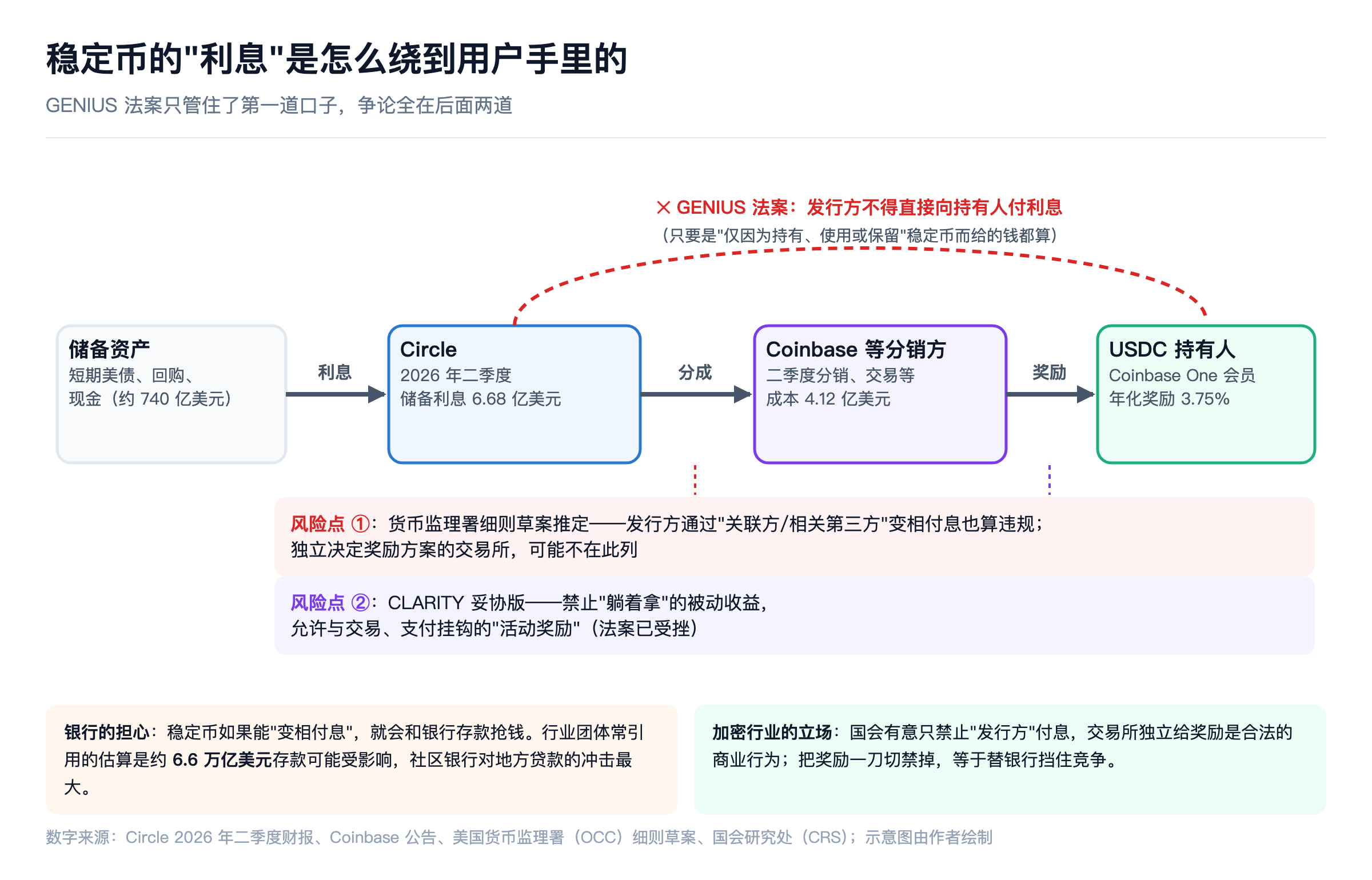 稳定币的利息是怎么绕到用户手里的