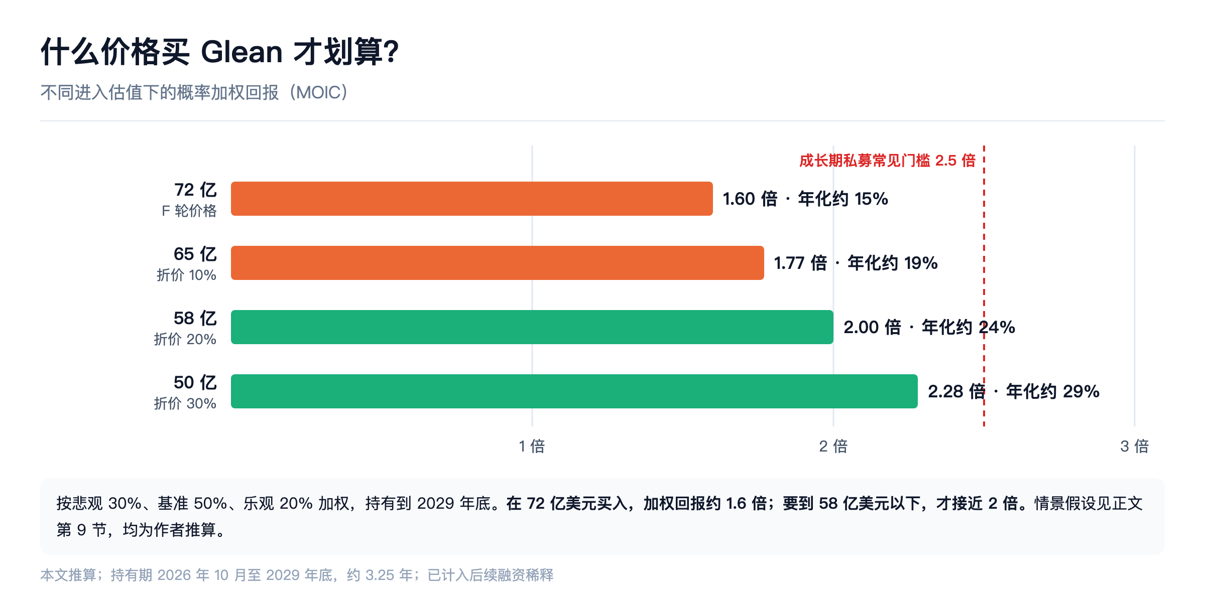 不同进入估值下的概率加权回报