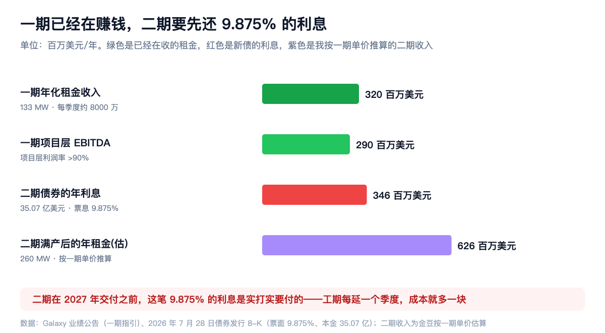 一期已经在赚钱,二期要先还 9.875% 的利息