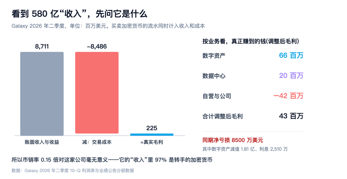 看到 580 亿"收入",先问它是什么