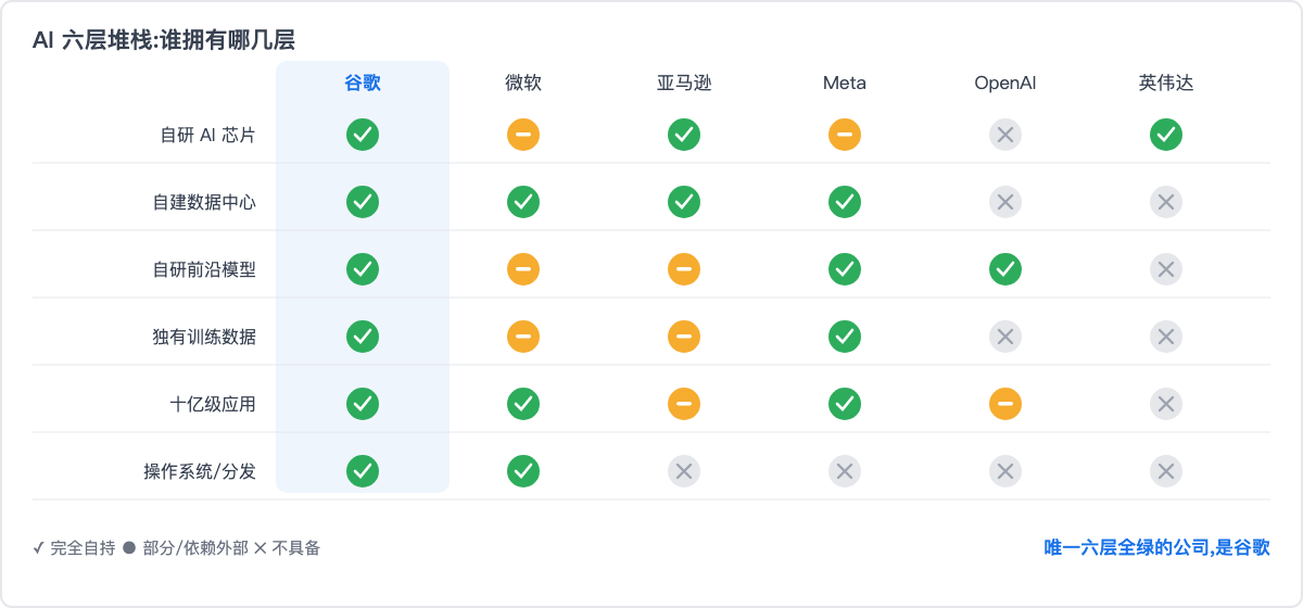AI 六层堆栈:谁拥有哪几层