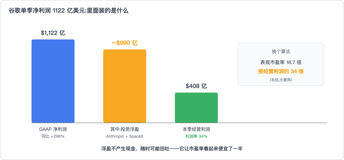 谷歌单季净利润的构成