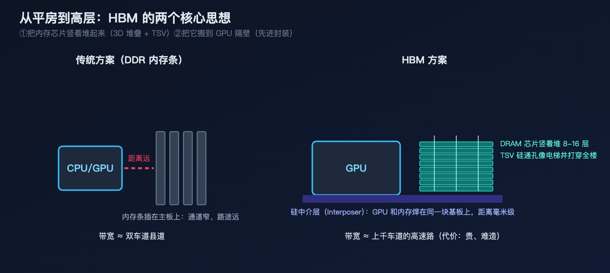从平房到高层:HBM 的两个核心思想