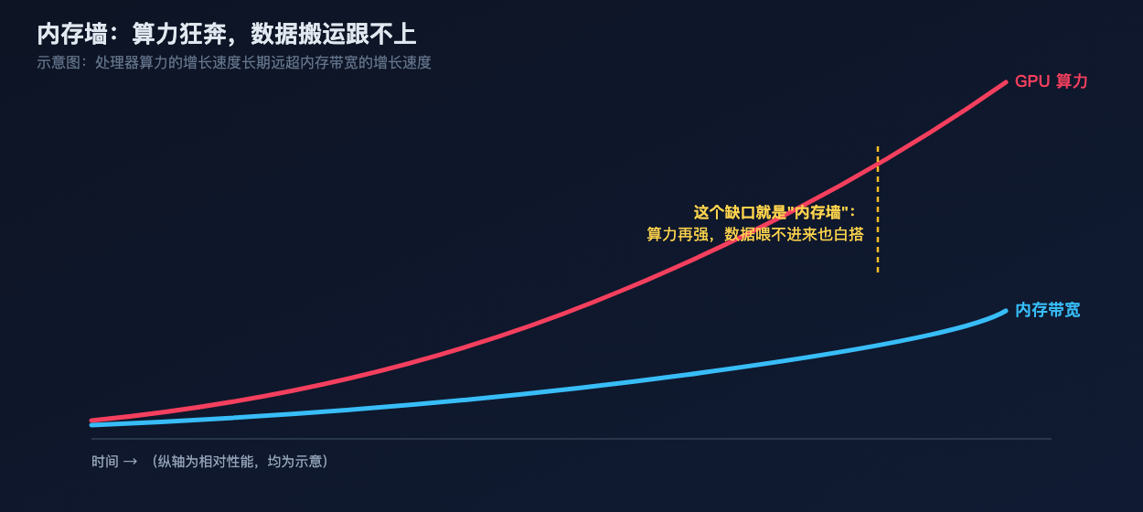 内存墙:算力与带宽的剪刀差