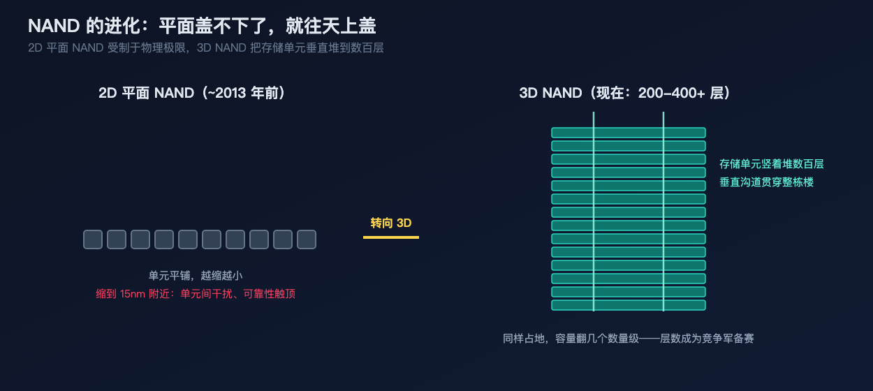 NAND 的进化:从 2D 平面到 3D 堆叠