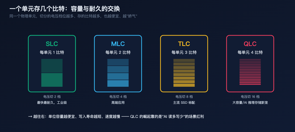 SLC 到 QLC:容量与耐久的交换