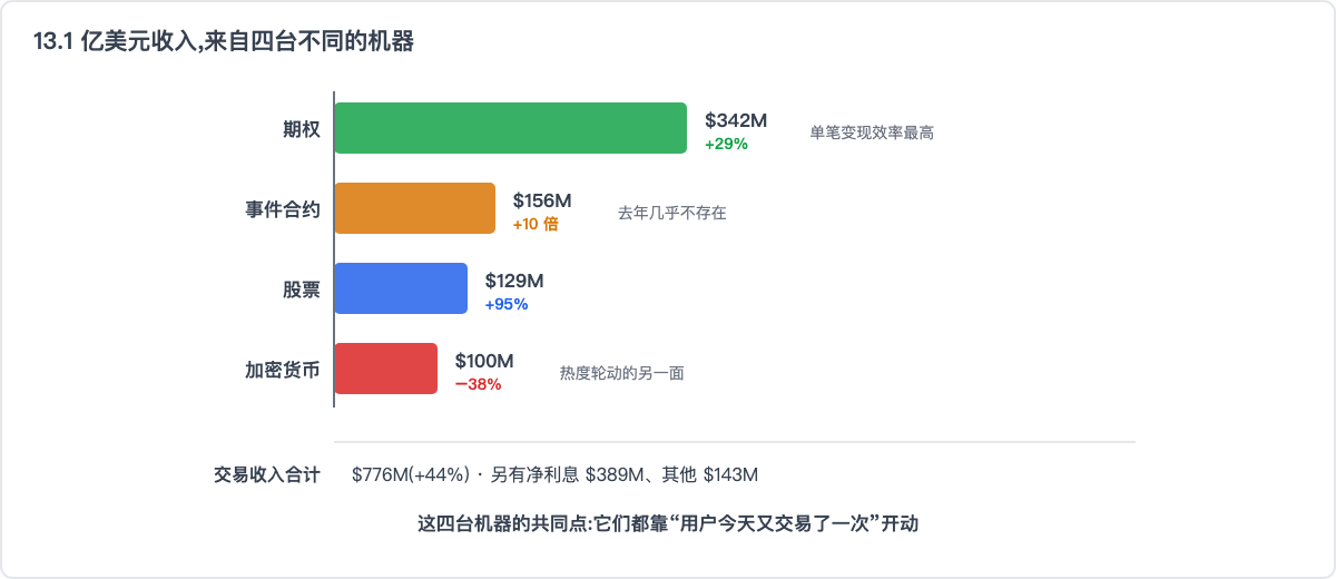 13.1 亿美元收入,来自四台不同的机器