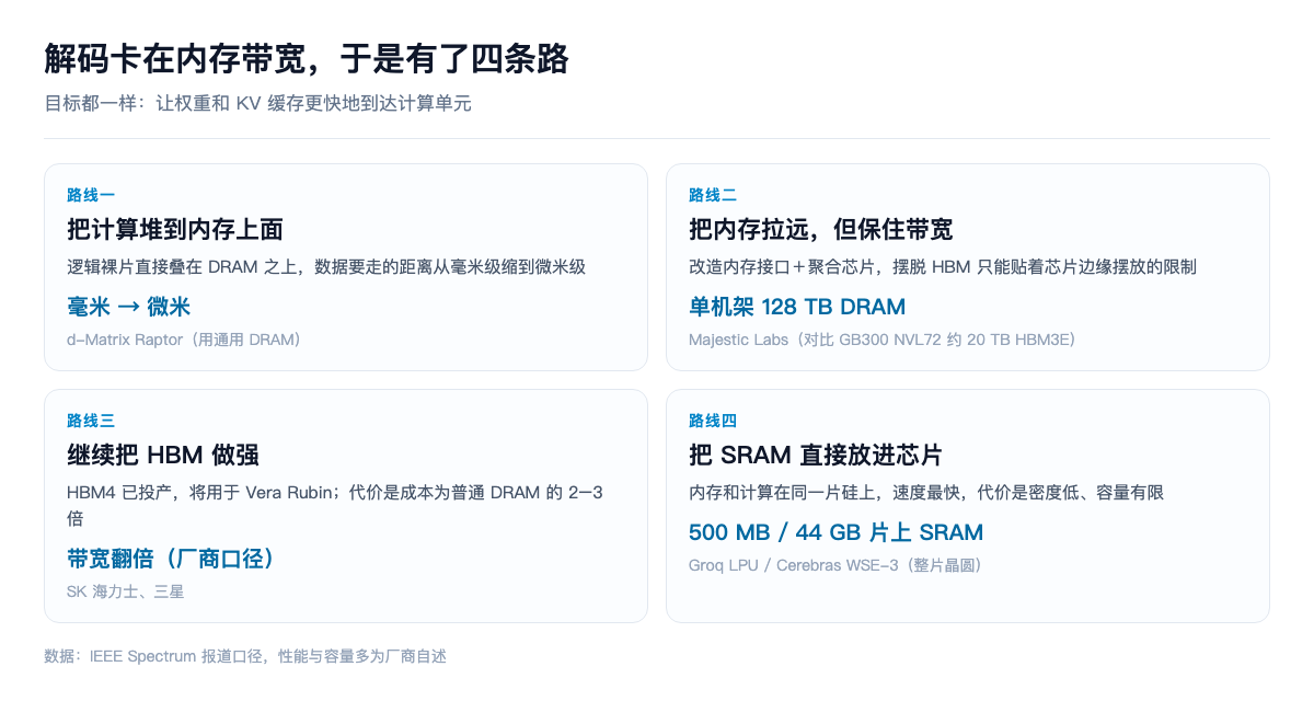 解码卡在内存带宽,于是有了四条路