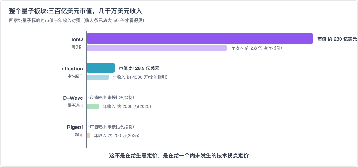 整个量子板块:三百亿美元市值,几千万美元收入