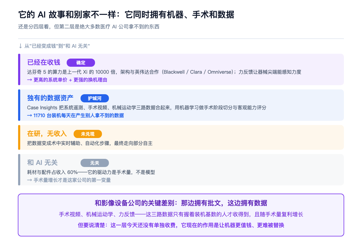 它的 AI 故事和别家不一样:它同时拥有机器、手术和数据