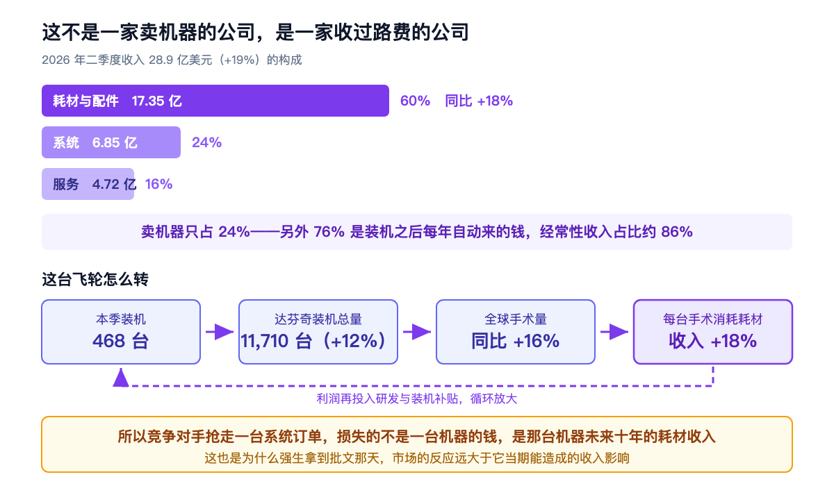 这不是一家卖机器的公司,是一家收过路费的公司
