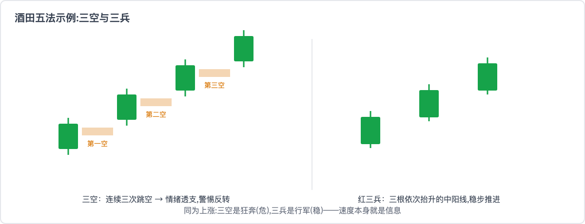 酒田五法示例:三空与三兵