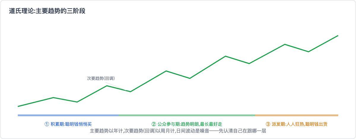 道氏理论:主要趋势的三阶段