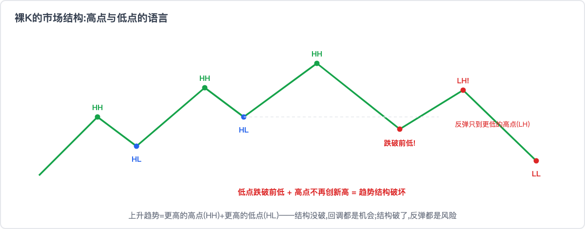 裸K的市场结构:高点与低点的语言