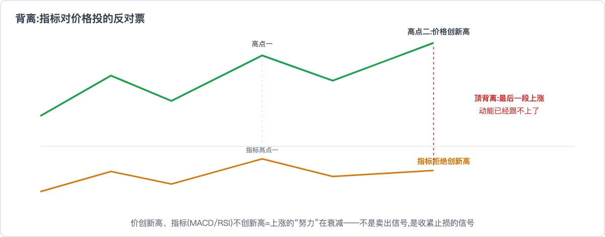 背离:指标对价格投的反对票
