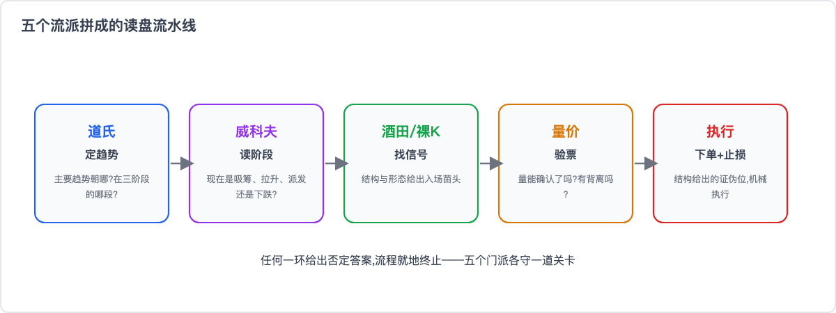 五个流派拼成的读盘流水线