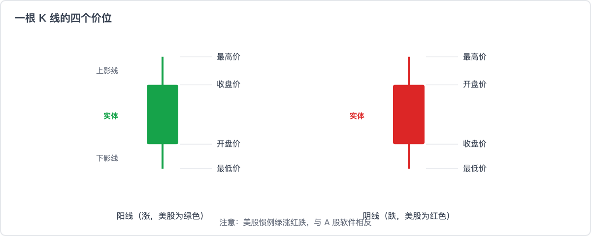 一根 K 线的四个价位:阳线与阴线的解剖图